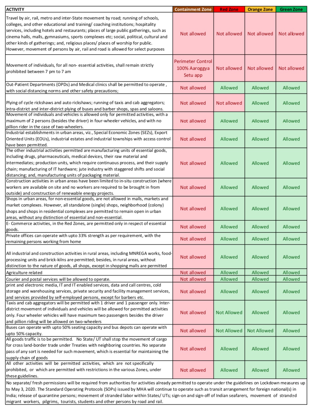 Business prohibited even in Lockdown 3.0 | E-Startup India