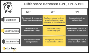 Difference Between GPF, EPF & PPF | E-StartupIndia | PF Registration