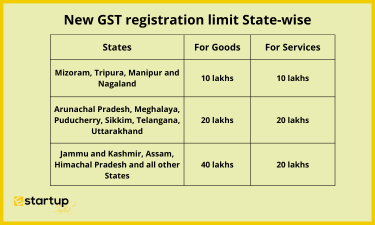 Gst Registration On Limit For Services In FY 2022 23