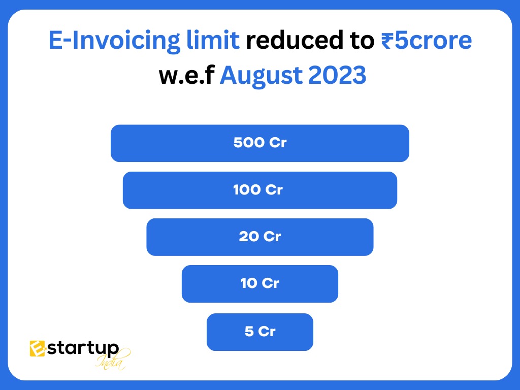 E-Invoicing limit reduced to Rs 5crore w.e.f August 2023