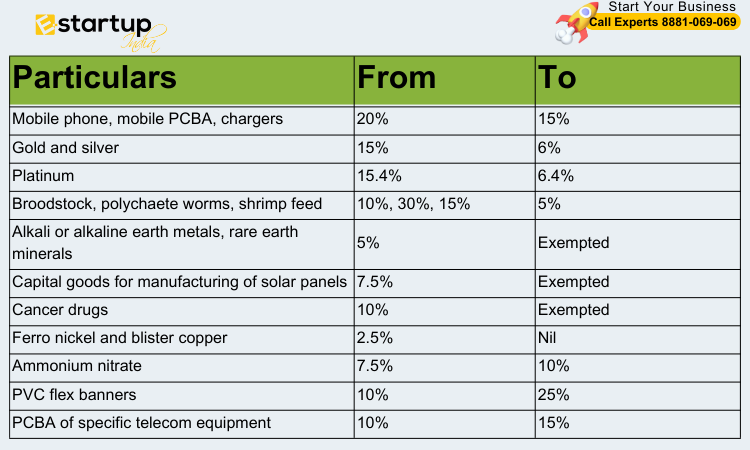 Changes in Indirect Taxation System