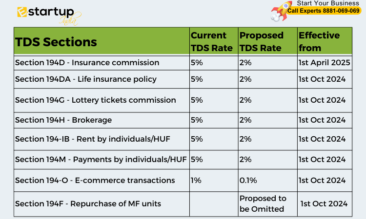 Changes in TDS Rates