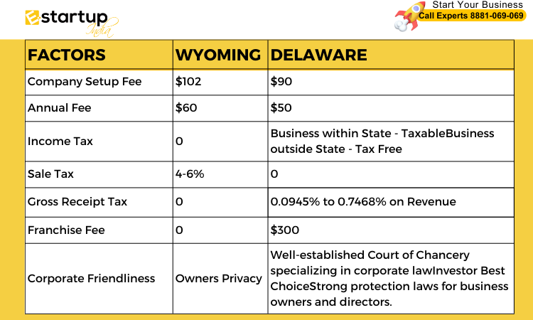 Wyoming Vs Delaware USA LLC