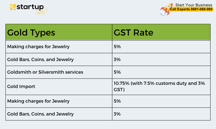 GST Rate of Different Types of Gold