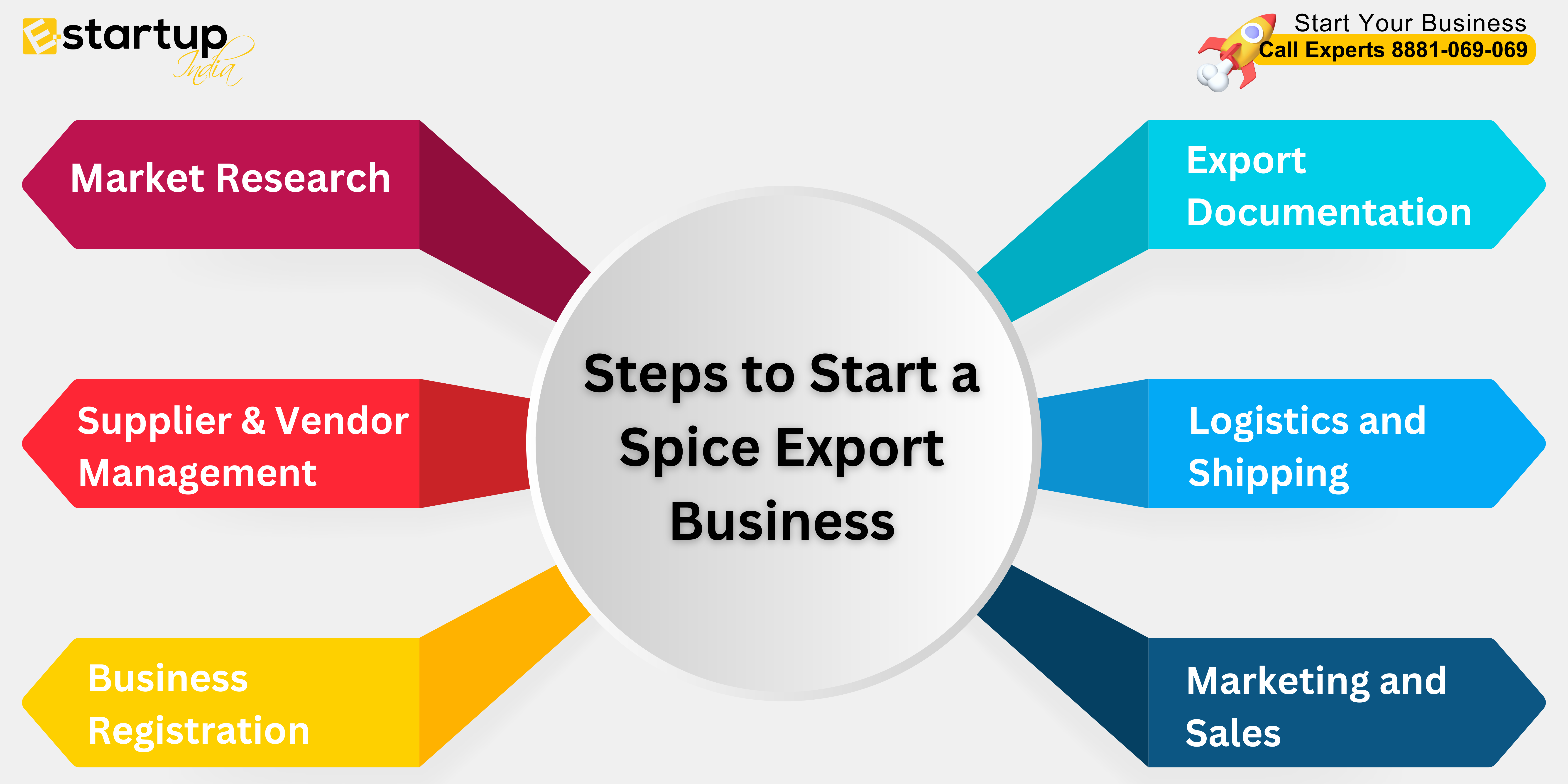 Steps to Start a Spice Export Business in India