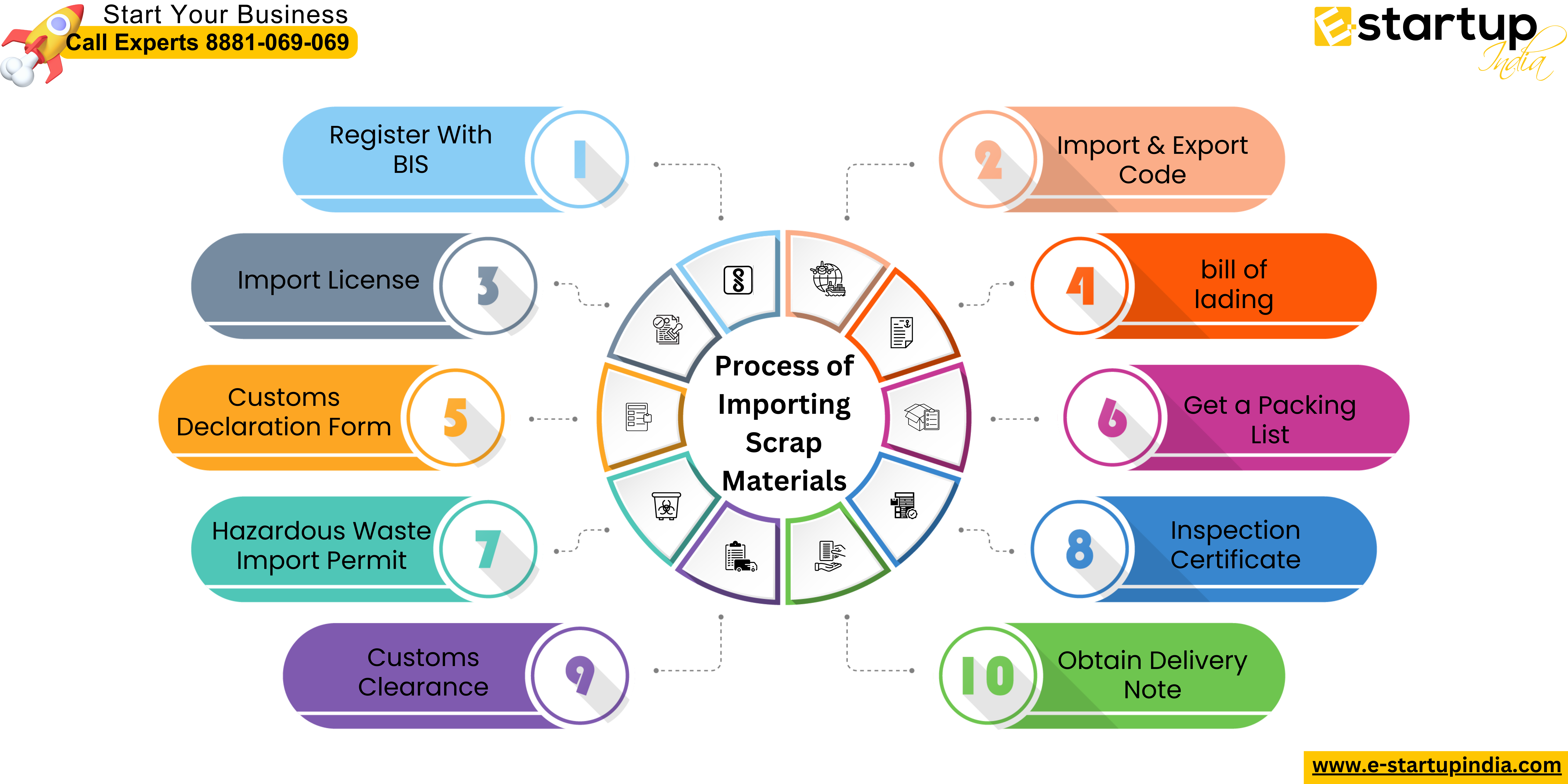 Process of Importing Scrap Materials