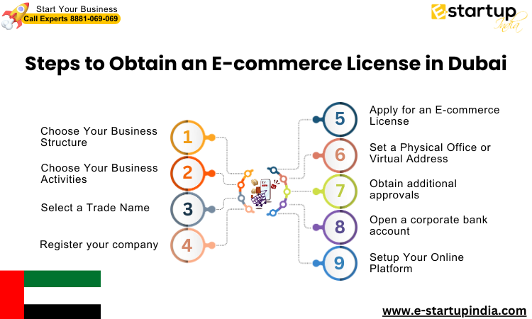 Steps to Obtain an E-commerce License in Dubai, E-Commerece Business in Dubai, E-Commerce Licence in UAE