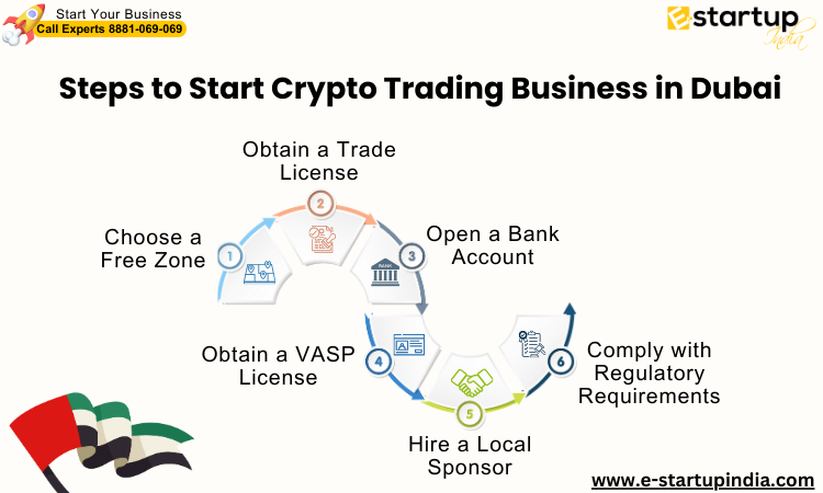 Steps to Start Crypto Trading Business in Dubai, Crypto Trading Business in Dubai, Business in Dubai, How to start crypto trading business in dubai