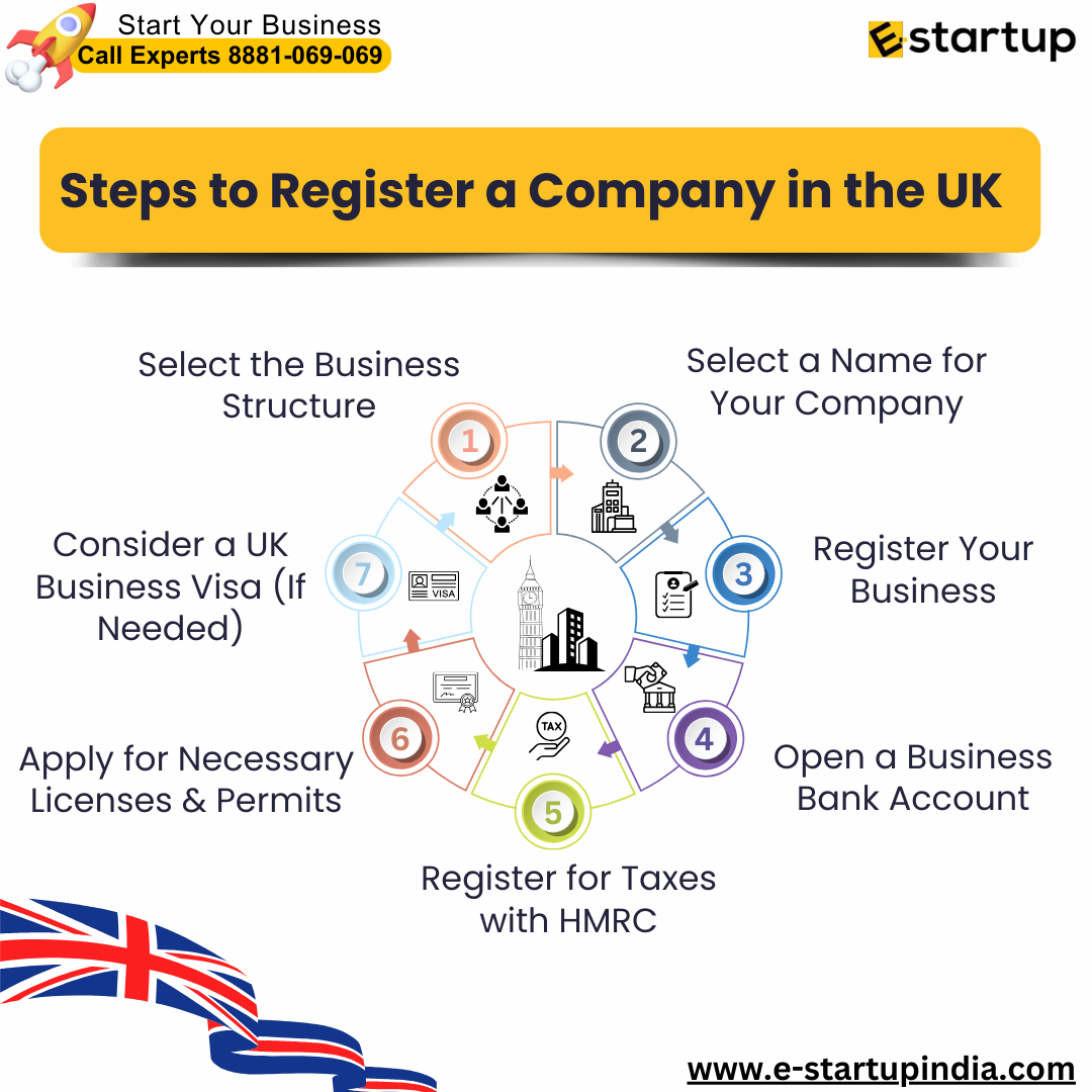 How To Start A Company in UK as Non Resident?